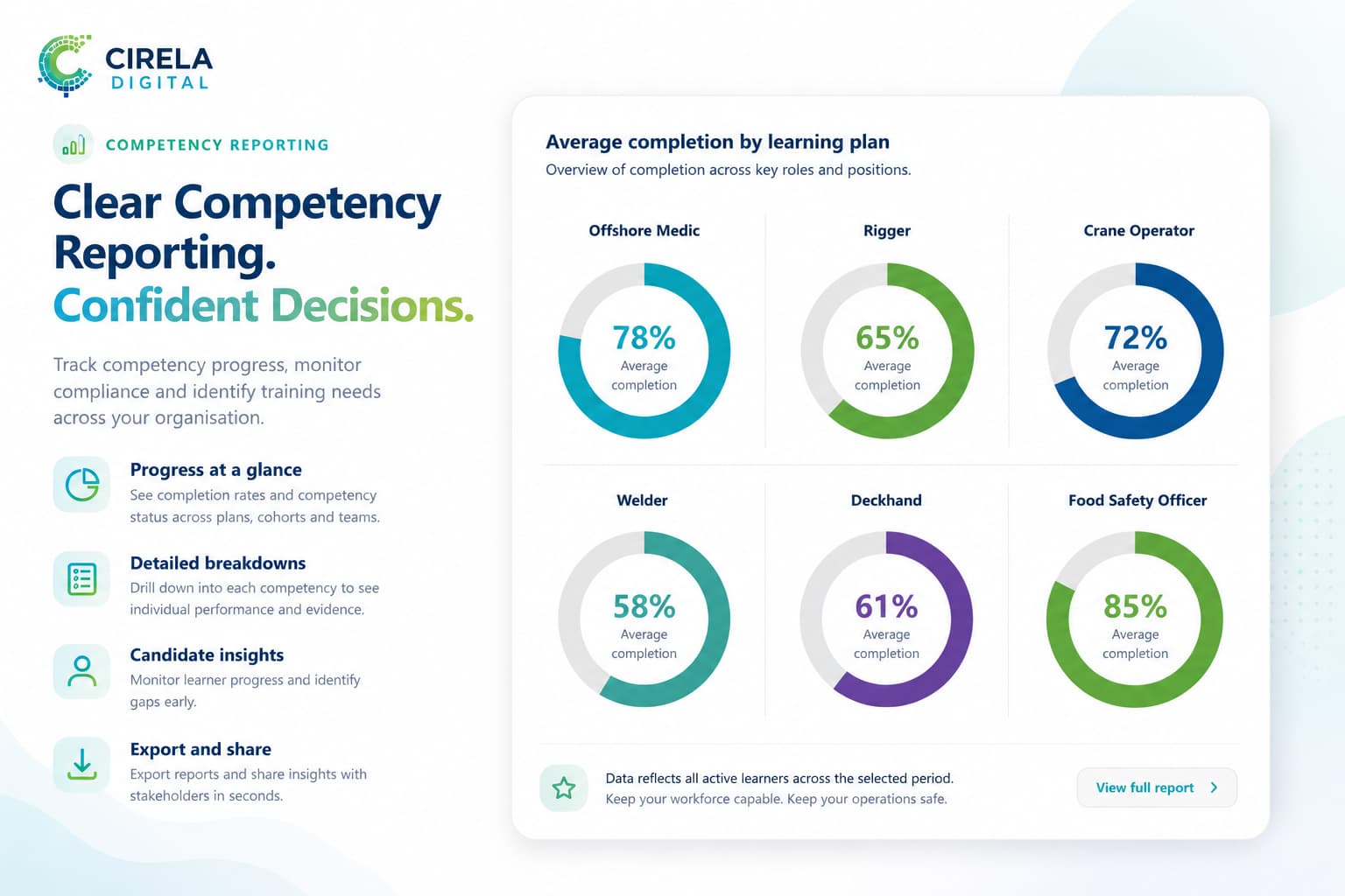 Cirela Digital competency reporting with average completion across different learning plans