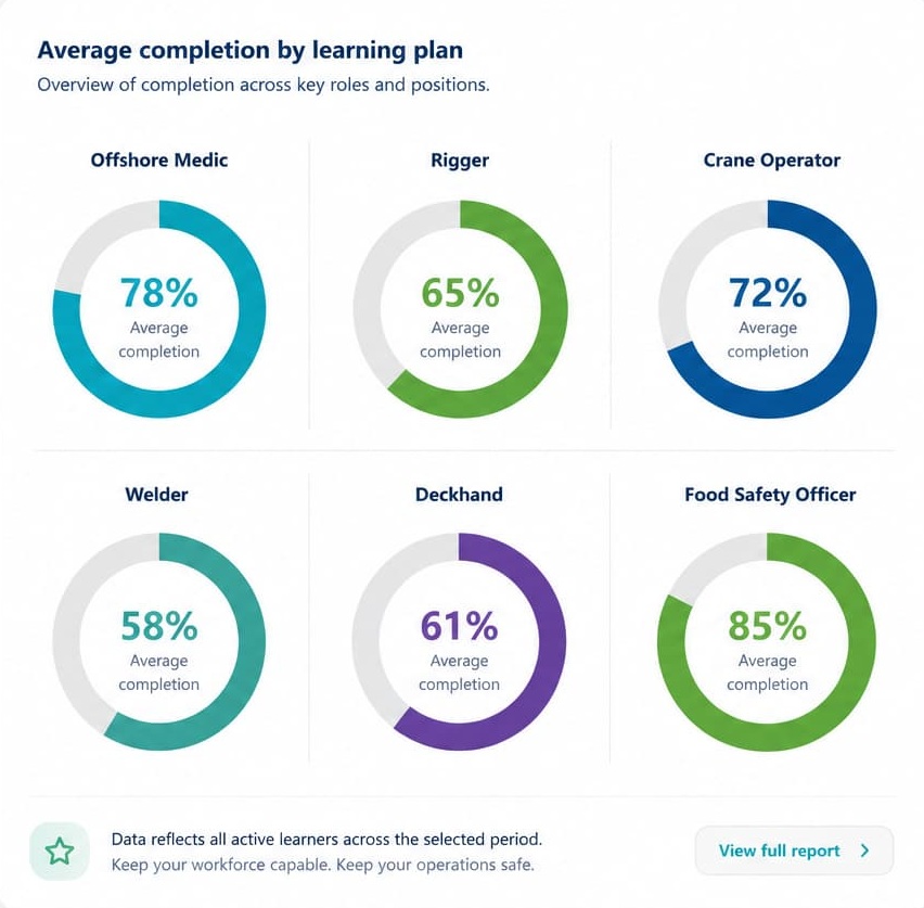 Competency reporting dashboard showing average completion by learning plan