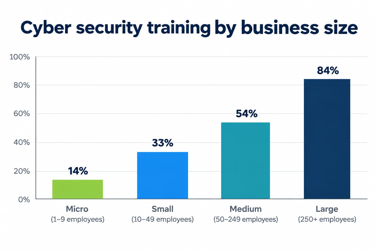 Cyber security training by UK business size: 14% of micro businesses, 33% of small businesses, 54% of medium businesses and 84% of large businesses.